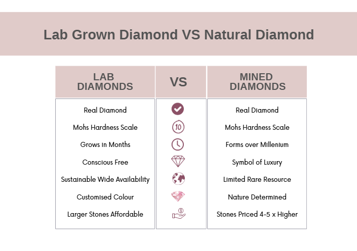 Lab grown diamonds vs Natural Diamond Lab grown diamonds vs Natural Diamond